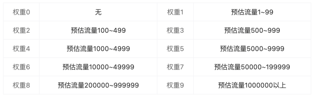 每天都在做優(yōu)化，你對SEO優(yōu)化權重的錯誤認知你知道嗎？