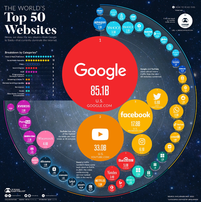 全球訪問(wèn)量最大的 50 個(gè)網(wǎng)站，有的可能你都沒(méi)聽(tīng)過(guò)